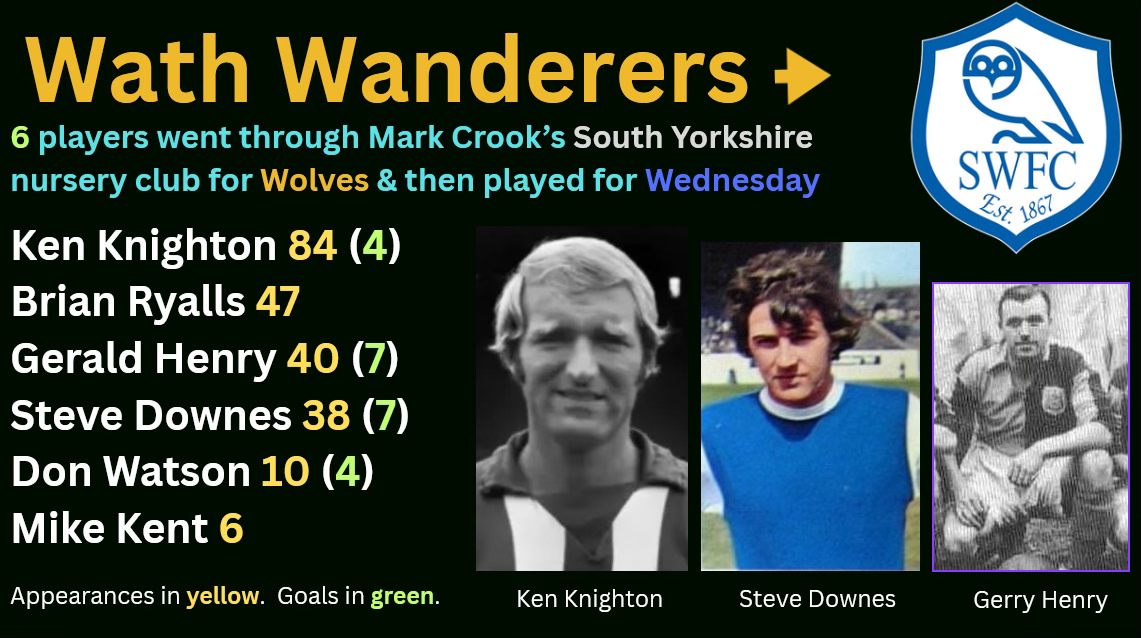 Mark Crook's Wath Wanderers (ex-Wolves FC nursery) (@crookwwfc) on Twitter photo Plenty of Mark Crook's recruits played at other clubs. Ken Knighton then went on to work alongside Jack Charlton on the Owls' coaching staff. The charity book covers all 113 of the Wath players that made it to the elite level. tinyurl.com/crookwwfc <a href="/swfc/">Sheffield Wednesday</a> <a href="/TheStarOwls/">The Star SWFC</a> <a href="/SWFCTrust/">Sheffield Wednesday Supporters' Trust</a> Plenty of Mark Crook's recruits played at other clubs. Ken Knighton then went on to work alongside Jack Charlton on the Owls' coaching staff. The charity book covers all 113 of the Wath players that made it to the elite level. tinyurl.com/crookwwfc <a href="/swfc/">Sheffield Wednesday</a> <a href="/TheStarOwls/">The Star SWFC</a> <a href="/SWFCTrust/">Sheffield Wednesday Supporters' Trust</a>