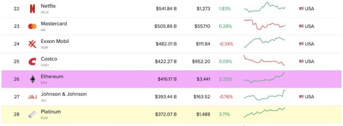 JunaidDar85's tweet image. #Ethereum has officially entered the TOP 30 global assets! 🔥
💎 Market Cap: $416.17 Billion
📈 Rank: #26 worldwide
🏁 Just surpassed Johnson & Johnson 👋
$ETH isn’t just a coin anymore , it’s a global asset class.
The flippening whispers are getting louder… 👀
#ETH #Ethereum…