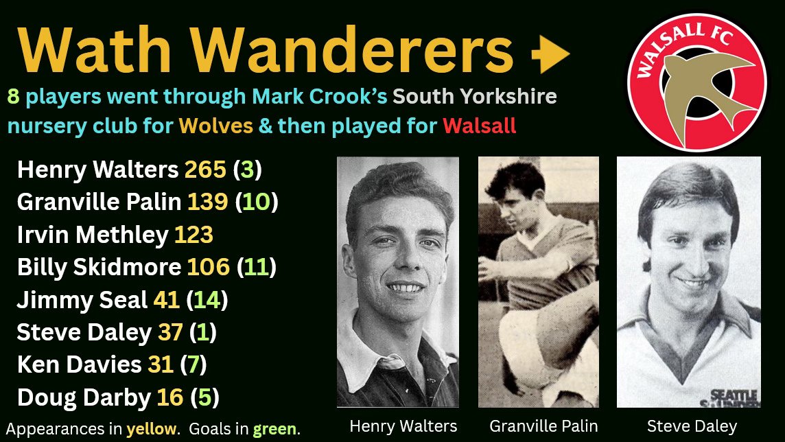 Mark Crook's Wath Wanderers (ex-Wolves FC nursery) (@crookwwfc) on Twitter photo Mark Crook's pioneering nursery team was set up primarily to provide Wolves with players from the South Yorkshire coalfields and beyond.
But that did not stop a large number of Crook's players ending up at Wolves's neighbours Walsall.
tinyurl.com/crookwwfc <a href="/WFCOfficial/">Walsall FC</a> Mark Crook's pioneering nursery team was set up primarily to provide Wolves with players from the South Yorkshire coalfields and beyond.
But that did not stop a large number of Crook's players ending up at Wolves's neighbours Walsall.
tinyurl.com/crookwwfc <a href="/WFCOfficial/">Walsall FC</a>