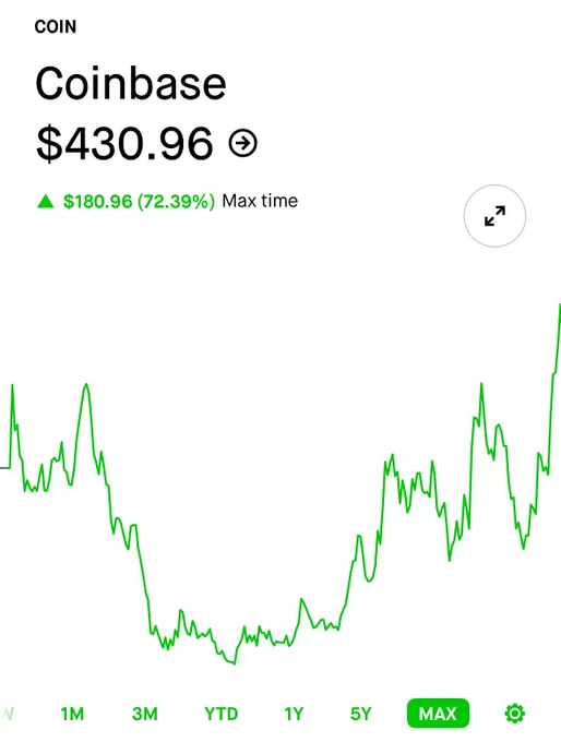 🚨 BREAKING: Coinbase ($COIN) Raggiunge Nuovi Massimi Storici