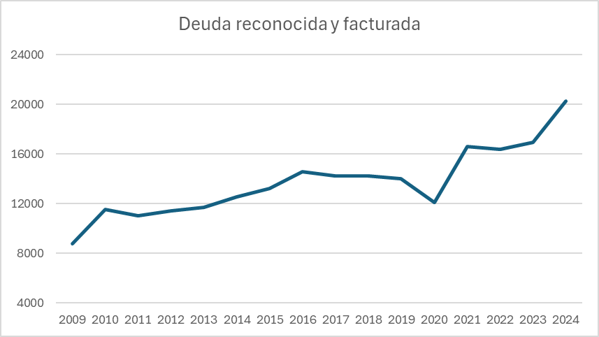 agaviriau's tweet photo. El presidente Petro se inventó una cifra sobre las deudas de las EPS. Luego, pidió a un funcionario del DNP que hiciera una tabla para justificar el error. Los datos de la tabla terminan mostrando que el gobierno ha sido un desastre. 

Aquí les dejo los datos (ya corregidos). https://t.co/BSdTD5HgHL