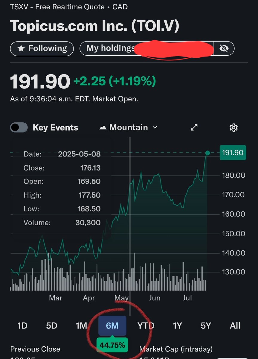 $toi.v on a huge run this year

Feels like new money is still just discovering it.