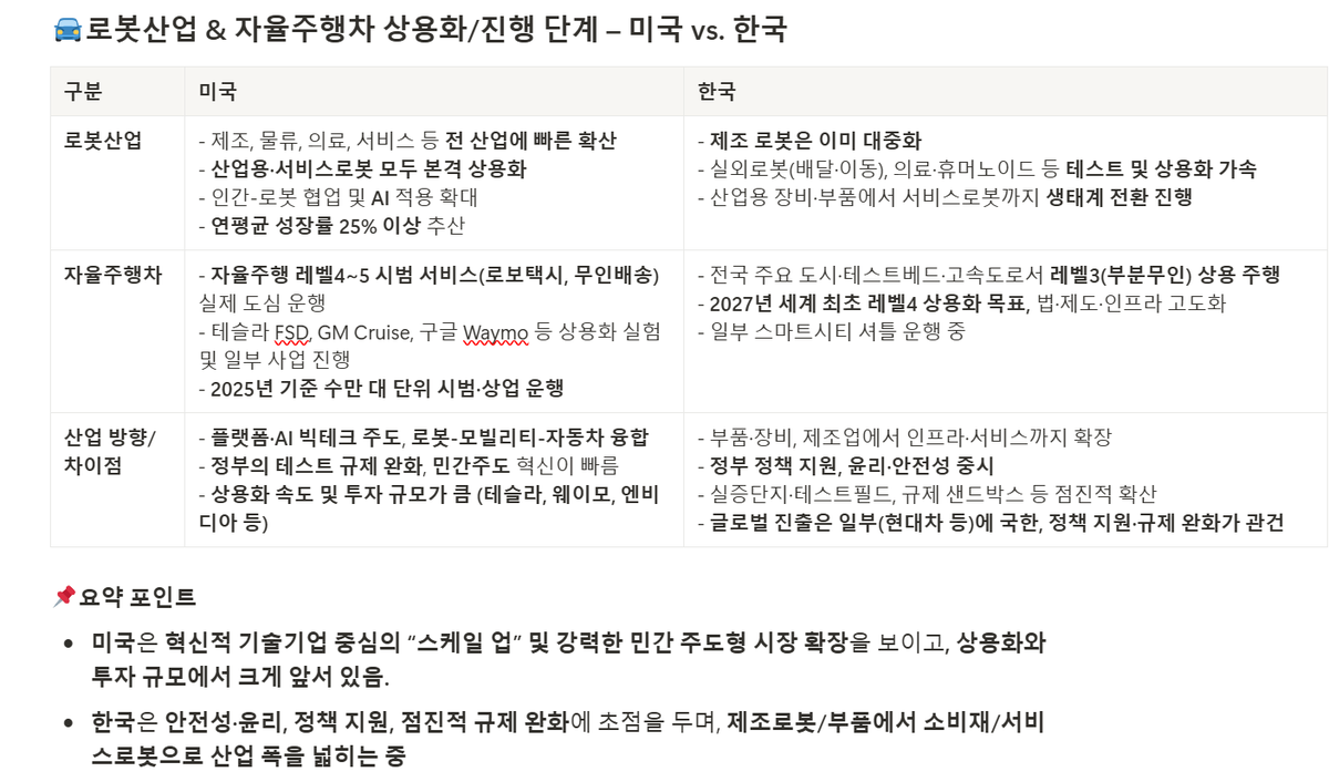 숙제 항목이 길어서 하나씩 끊어서 타래로 이어볼게요. (*🚨이 글은 조사와 학습을 위한 것으로 결코 투자권유 및 추천의 글이  아닙니다.) 1. 로봇 및 자율주행차 (미국& 한국)