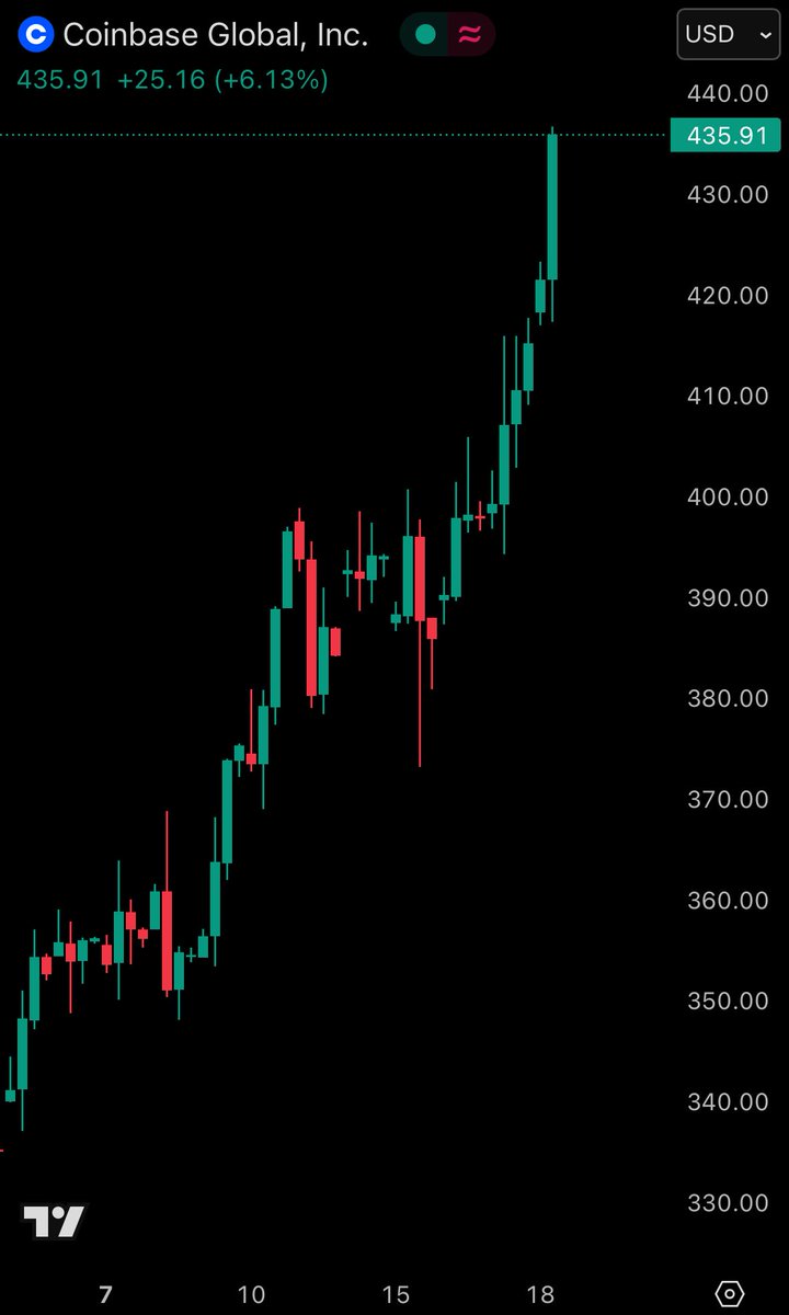 🚨 BREAKING: Coinbase Raggiunge un Nuovo Massimo Storico per le Sue Azioni $COIN dal 2021