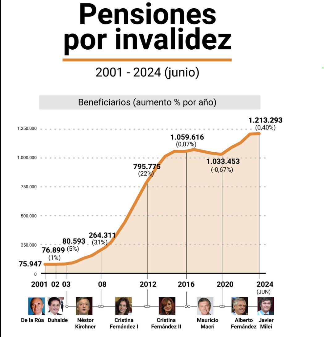fuckingbuzzligh's tweet image. Que correlacion misteriosa hay entre Kirchnerismo y pensiones por invalidez. Por lo menos el 50% debe ser falso.