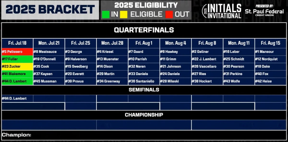🚨Spoiler: #44 Dav becomes the lowest seeded player to advance to the quarterfinals. Last year <a href="/LawyerLambert/">Jeff  Lambert</a> became the lowest to advance at seed #43. #KFANInitials