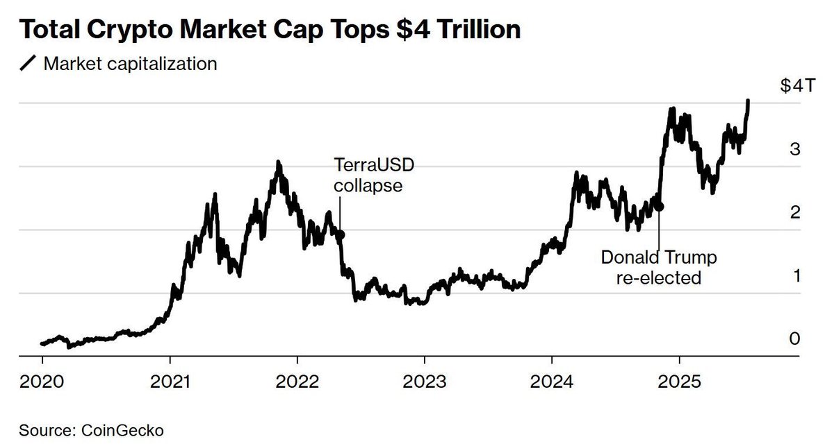 $4T