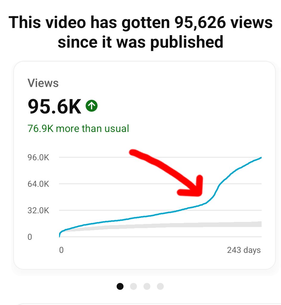 This video took 6 months to finally blow up...

What did we change? Absolutely nothing!

Here's a fundamental lesson you NEED to know about YouTube: