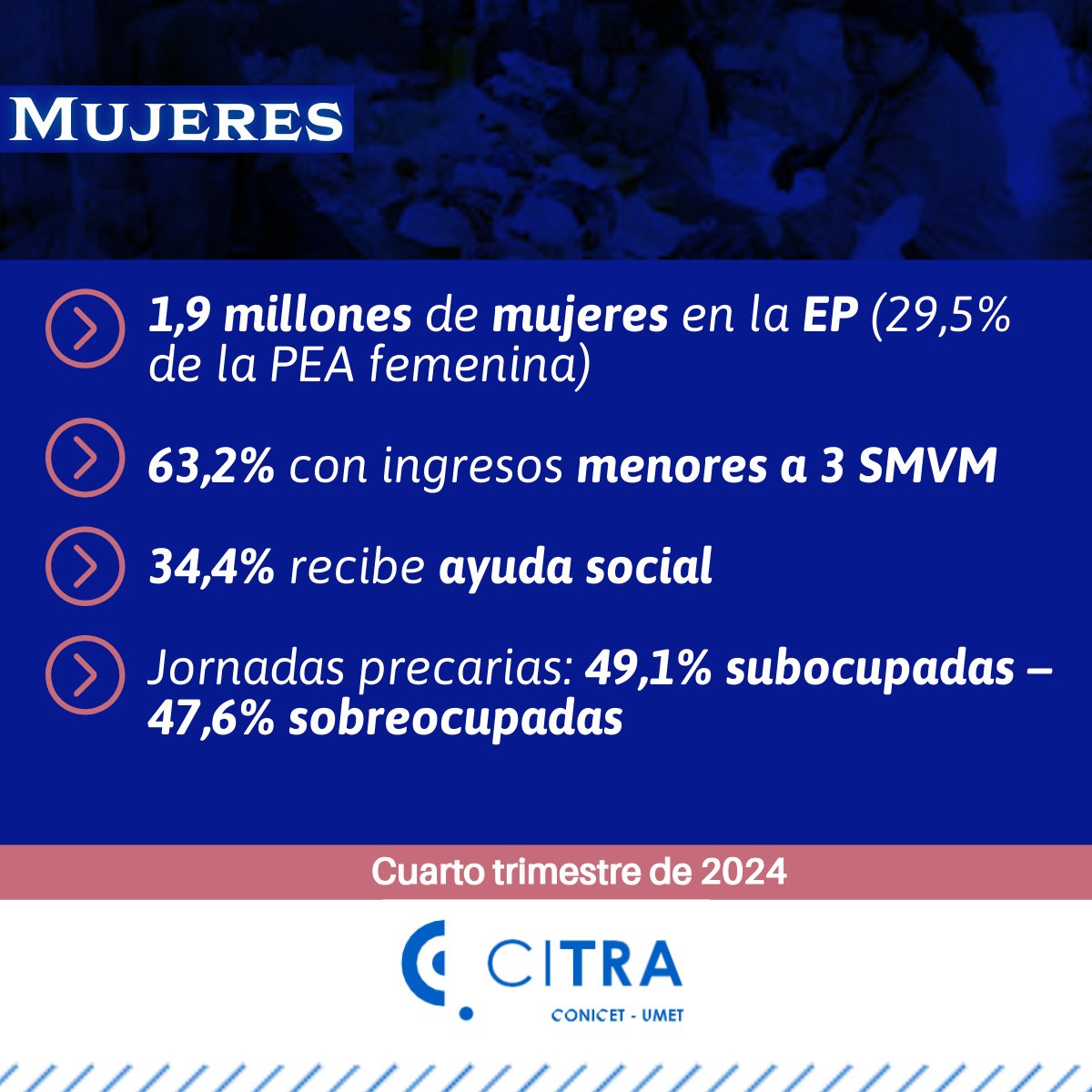 📈 Nuevo Informe de Economía Popular - 8va Edición

🚨 La Economía Popular creció un 7,5%. Se registra un incremento de la población con ingresos por debajo de tres salarios mínimos y alta inestabilidad laboral.

➡ Informe disponible en: citra.org.ar/publicaciones/…