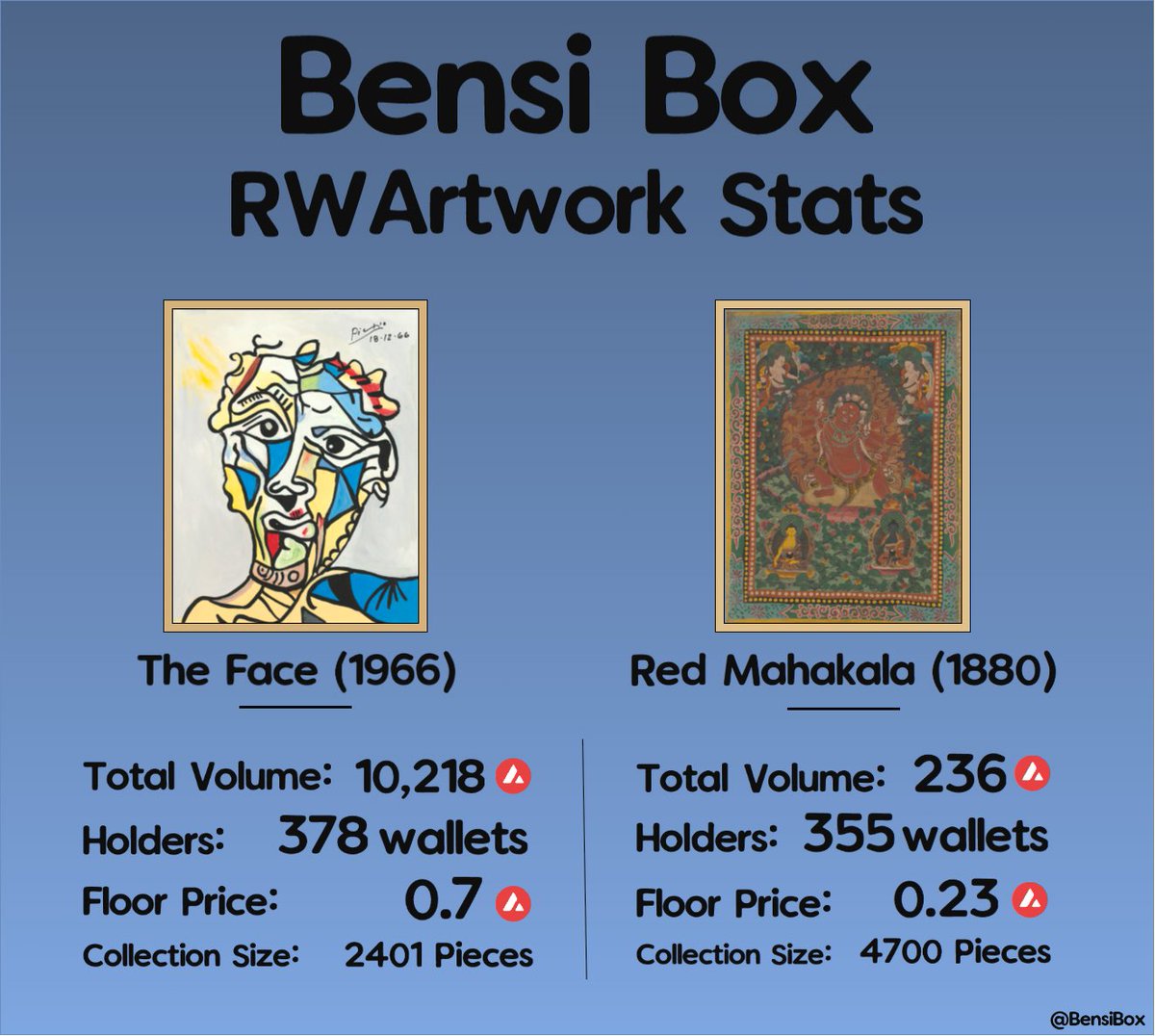 BensiBox's tweet image. Each NFT Collection curated by Bensi Box is backed by a Real World Artwork.
Each piece represents partial ownership over the artwork and are managed by $BENSI
Explore how Bensi Box and our first two RWAs are revolutionizing Fine Art onchain.
Only on @avax 🔺