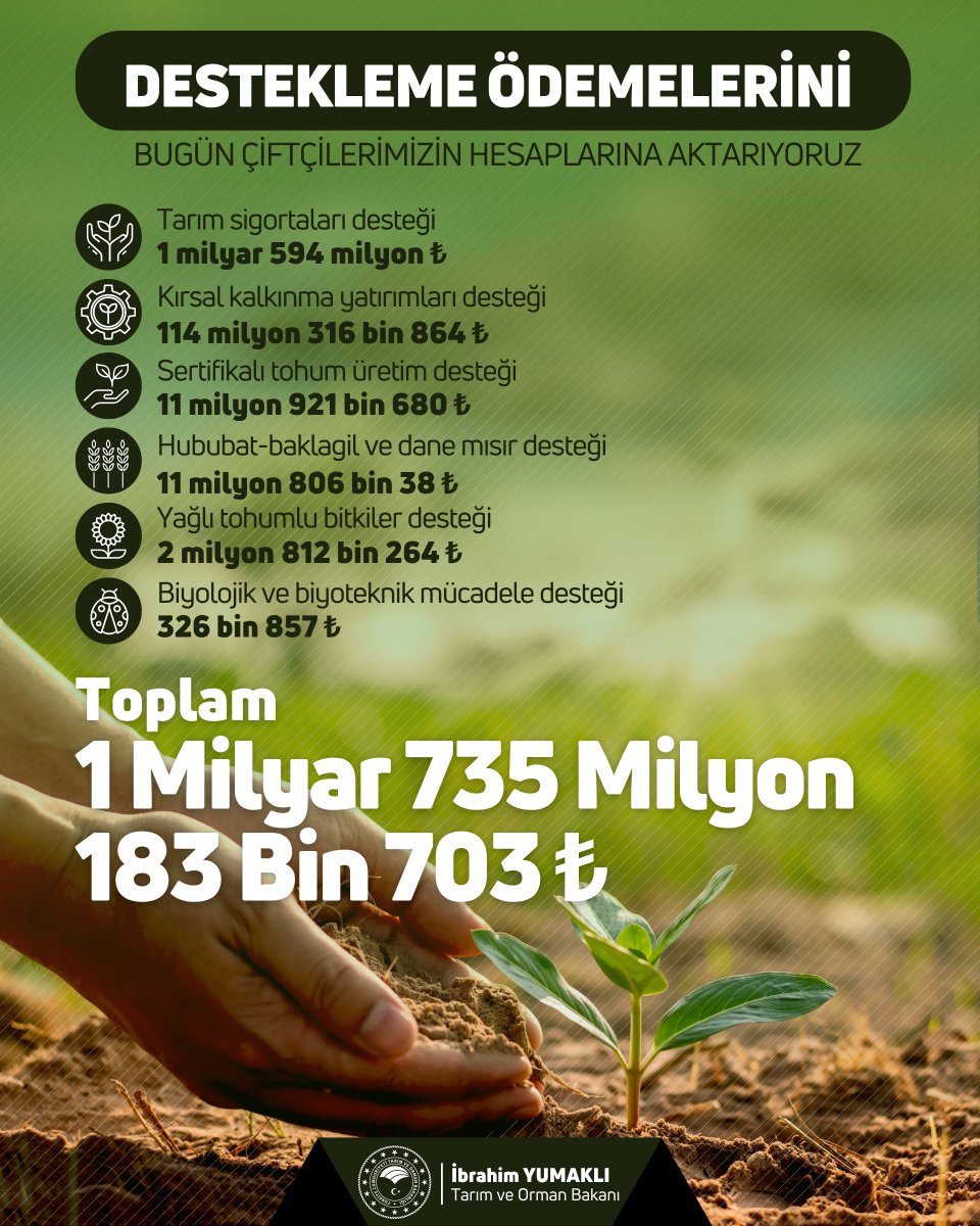 👨‍🌾 Tarımın geleceğini birlikte inşa etmek için üreticimizi destekliyoruz.  📷 1 milyar 735 milyon 183 bin TL tutarındaki destekleme ödemesini bugün itibarıyla çiftçilerimizin hesaplarına aktarıyoruz.  Hayırlı, bereketli olsun.