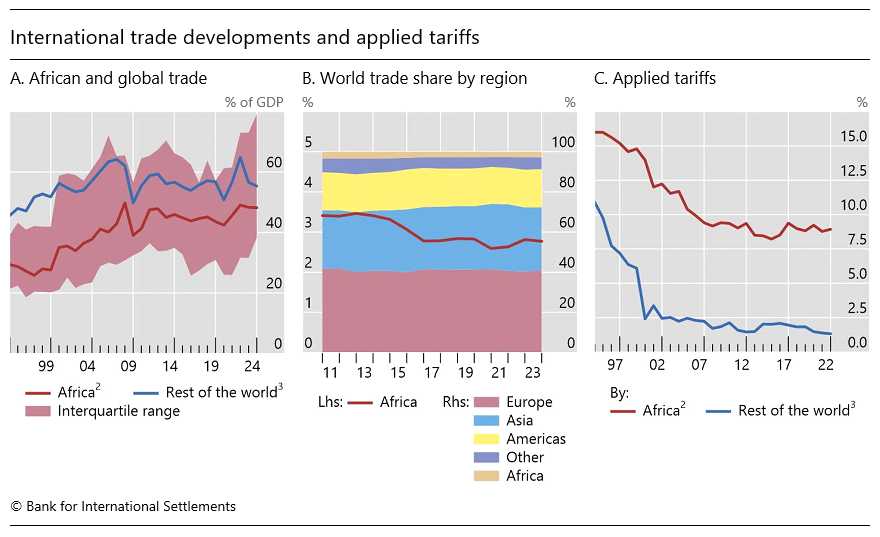 BIS_org's tweet image. Africa faces limited direct exposure to new US tariffs. But indirect effects – like slower global demand and turbulence in global financial conditions – could weigh more heavily. bit.ly/4kQjCmK
#BISBulletin #trade #Africa
