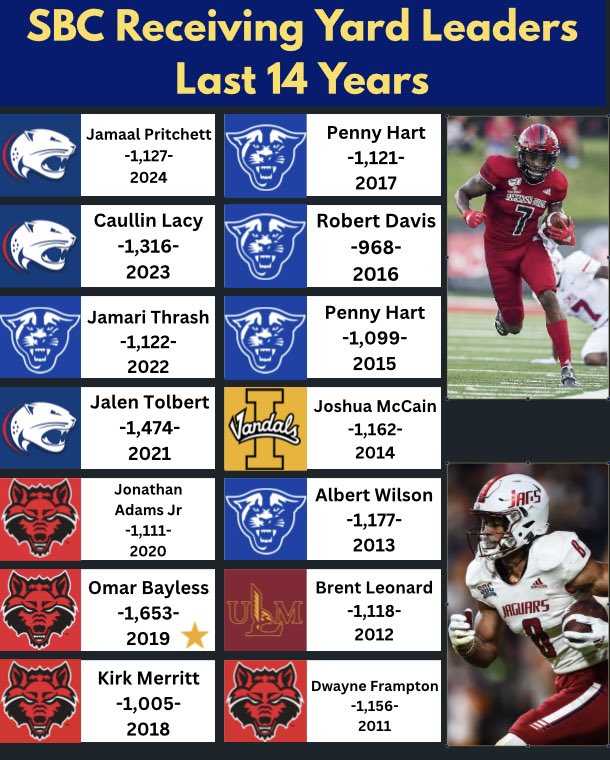 sunbelt_sports's tweet image. SBC Receiving and Sack Leaders for the last 14 years⬇️