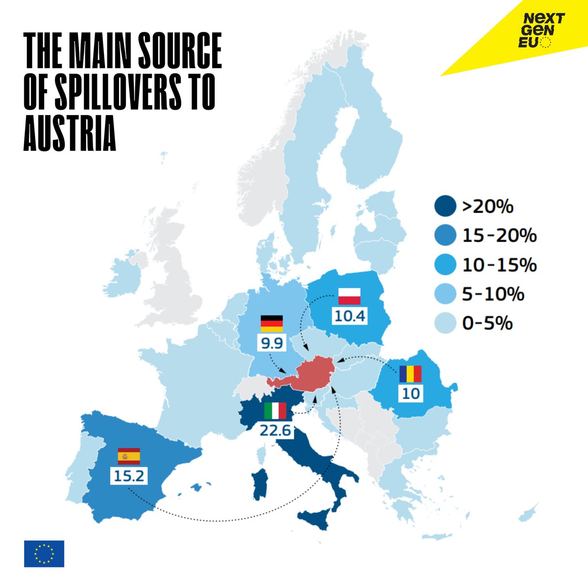 EU_reforms's tweet image. The #RRF is set to boost Austria’s GDP by €9.3bn by 2030.
Beyond 🇦🇹’s own plan (€4.2bn), €5.4bn comes from EU-wide spillovers—60% of the total impact!
Top sources: 🇮🇹, 🇪🇸, 🇵🇱, 🇷🇴, 🇩🇪
📌europa.eu/!TKCX98