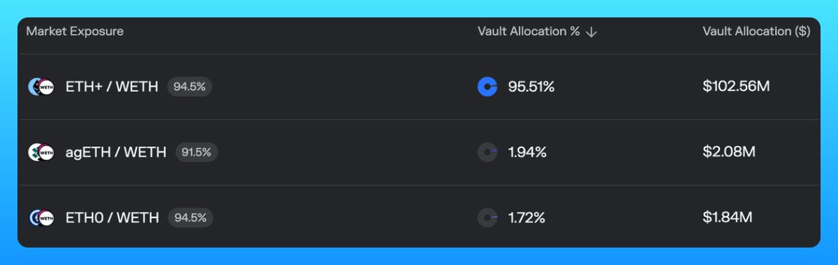 ETH Plus (ETH+) (@ethplus_) on Twitter photo <a href="/MEVCapital/">MEV Capital</a> has been an allocator to the ETHplus market since the very beginning and remains our largest market supplier with a 55% supply share, increasing 185% in $ terms over the last quarter.
MEV currently supply the market with $102m coming from their wETH vault 🫡 <a href="/MEVCapital/">MEV Capital</a> has been an allocator to the ETHplus market since the very beginning and remains our largest market supplier with a 55% supply share, increasing 185% in $ terms over the last quarter.
MEV currently supply the market with $102m coming from their wETH vault 🫡