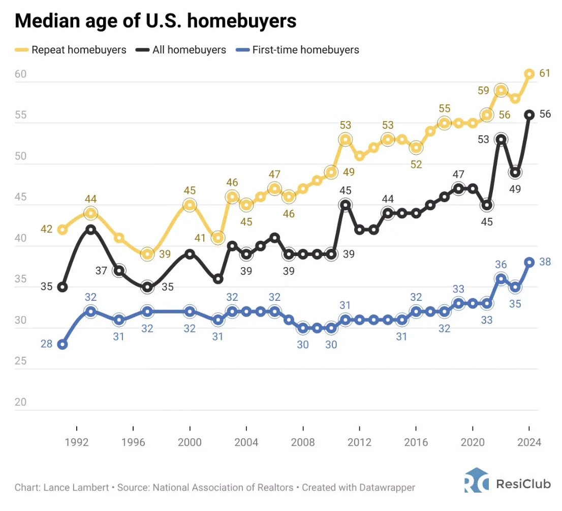 New newsletter: HOW THE HOUSING MARKET FOR YOUNG PEOPLE BECAME A 'TOTAL DISASTER'

In 1991, the median age of first-time homebuyers was 28. Now it’s 38. This is the hardest time for young people (defined, generously, up to 40) to buy their first home in modern history.

The