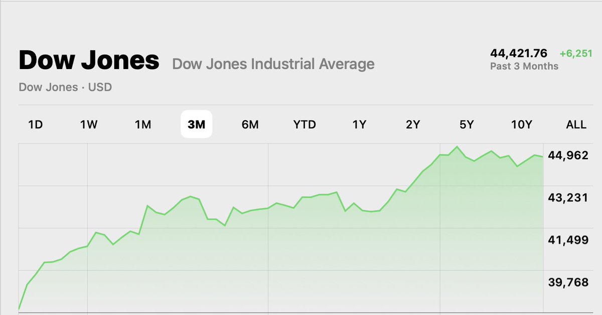 CAM08594808's tweet image. What fantasy world are you living in? Inflation is at 2.6% YoY, record lows & GDP is up in the US. I personally love my Canadian neighbors; but have no idea where some of you get your info from. Wherever it is, cut through the nonsense because you're being fed propaganda