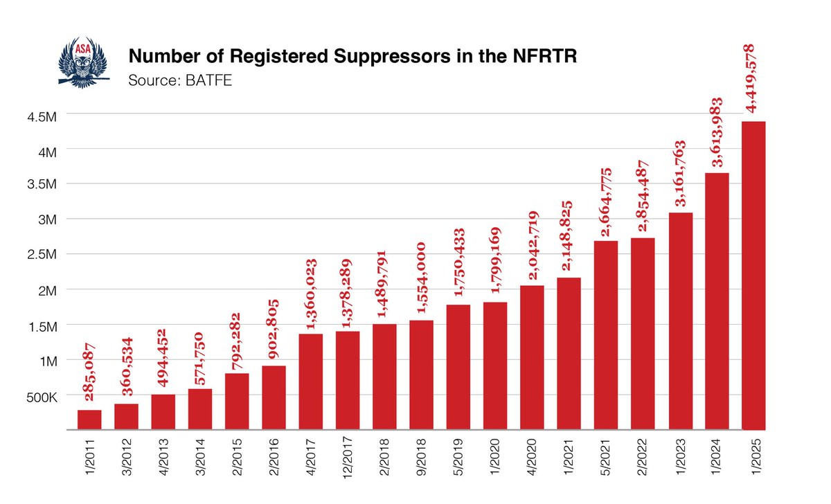 When ASA formed in 2011, there were 285,087 suppressors in the NFRTR. Since then, the number in circulation has increased by over 1450%.

Suppressors are common sense tools that are unequivocally in common use.