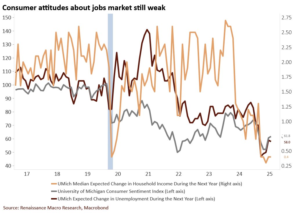 RenMacLLC's tweet image. Interesting that despite the improvement in UMich Consumer Sentiment, attitudes about labor market worsened slightly and expectations over household income during the next year remain weak.