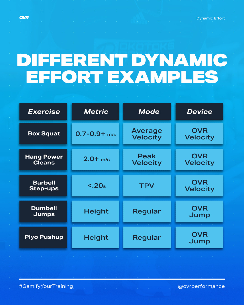 OVRPerformance's tweet image. Here's what you need to know about dynamic effort ⬇️
🔹 Box Squats at .7-.9+m/s average velocity with OVR Velocity
🔹 Hang power cleans at 2.0+m/s peak velocity with OVR Velocity
🔹 Barbell Step-Ups &lt;.20s TPV using OVR Velocity
🔹 Dumbbell Jumps for height using OVR Jump
🔹…