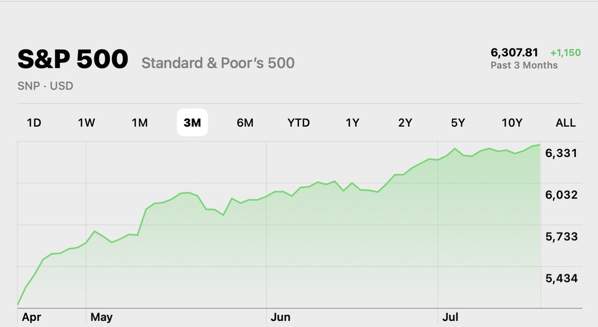 CAM08594808's tweet image. What fantasy world are you living in? Inflation is at 2.6% YoY, record lows & GDP is up in the US. I personally love my Canadian neighbors; but have no idea where some of you get your info from. Wherever it is, cut through the nonsense because you're being fed propaganda