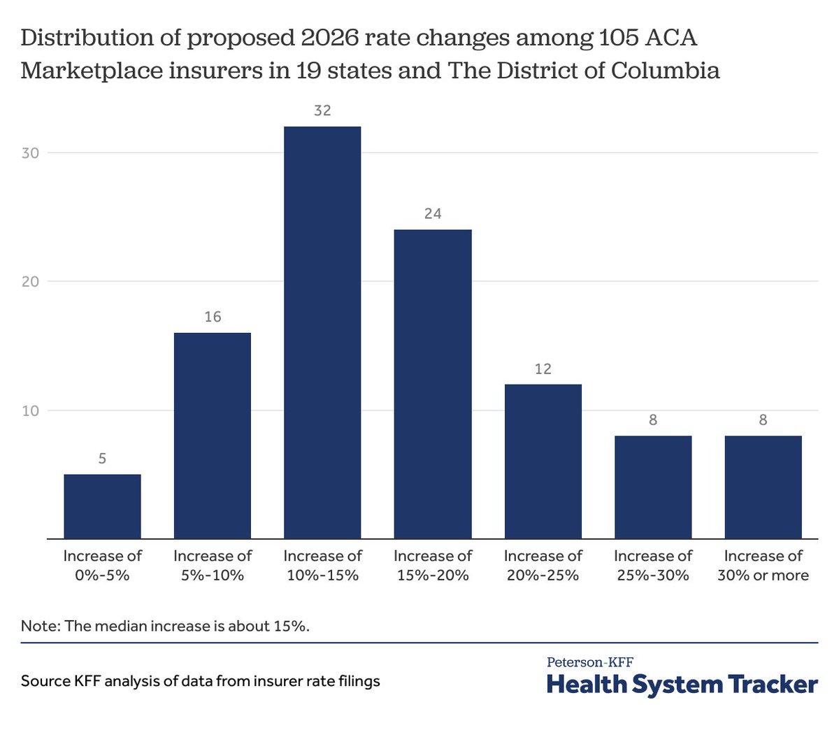 New: Early reports from ACA insurers show the biggest premium increases in years, driven by:

*An expected sicker pool of enrollees if enhanced premium tax credits are allowed to expire at the end of this year
* Tariffs
* Higher health care costs