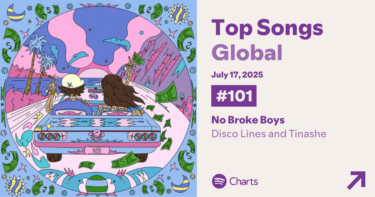 Spotify Global — 17/7

#101. Disco Lines &amp; Tinashe - No Broke Boys (+11) [New Peak] — 1,549,773