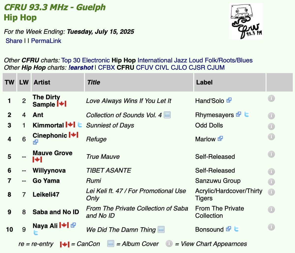 Hand'Solo Records (@handsolorecords) on Twitter photo The Dirty Sample is at #1 on the Hip Hop chart at <a href="/cfru_radio/">CFRU 93.3 FM</a> with his new beat tape Love Always Wins If You Let It. Much love to the DJs at the station keeping the album in rotation. The Dirty Sample is at #1 on the Hip Hop chart at <a href="/cfru_radio/">CFRU 93.3 FM</a> with his new beat tape Love Always Wins If You Let It. Much love to the DJs at the station keeping the album in rotation.