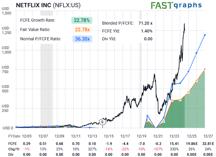 LynAldenContact's tweet image. As the zero rate era ended, many companies shifted toward actually being profitable (sustainable pricing, not just unprofitable growth at all costs).

Netflix was one of the ones that pulled it off.
