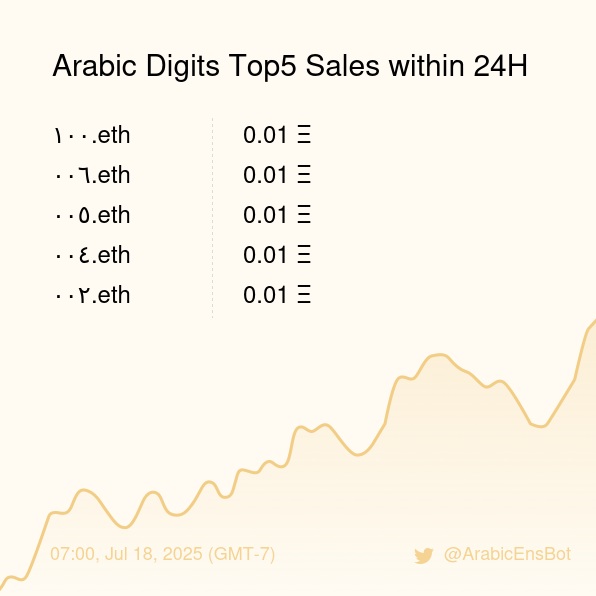 ArabicEnsBot's tweet image. Arabic Digits Top5 Sales within 24H [ 07:00, Jul 18 (GMT-7) ] #ENS #Web3Names #Arabic