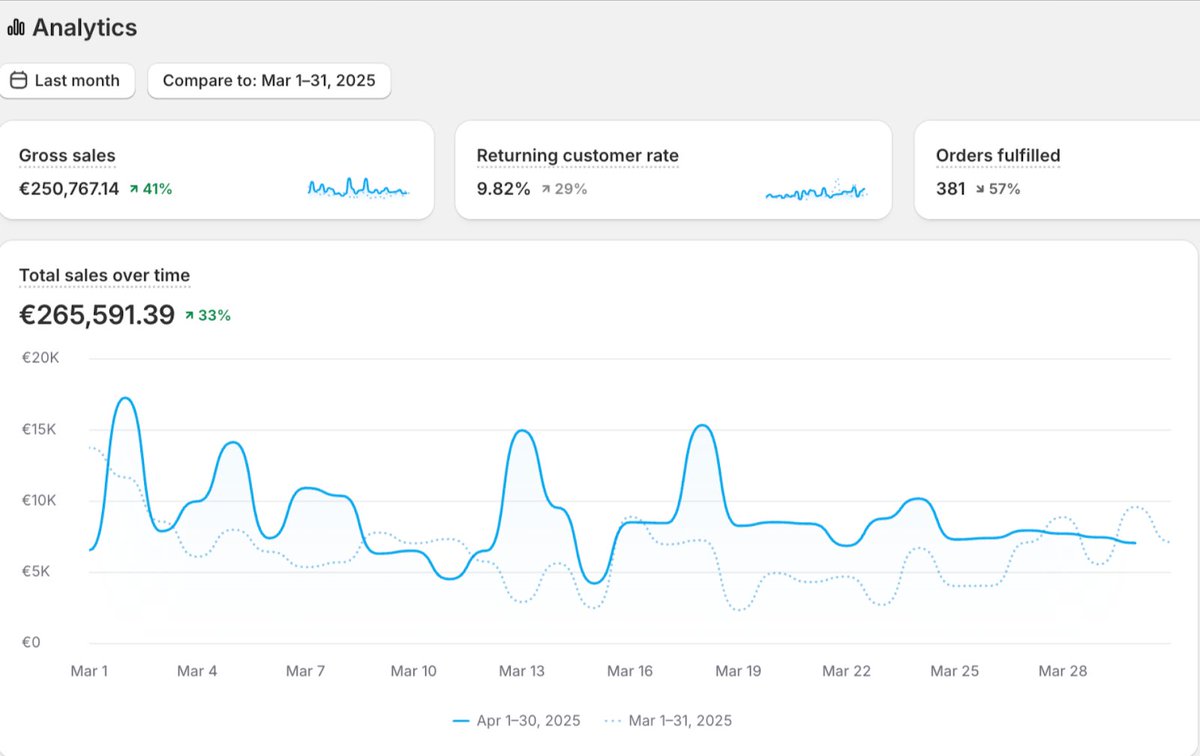 mar_szychowski's tweet image. Most brands think growth means complexity.
But this result came from simplification:
→ €265,591 in sales in 30 days
→ +33% growth vs. previous month
→ 9.82% returning customer rate (up 29%)
→ 41% increase in gross revenue
No new offers
No big promotions
No “relaunch.”…