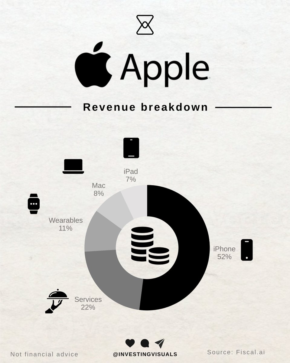 $AAPL: Pretty amazing that the iPhone still makes up 52% of revenue.