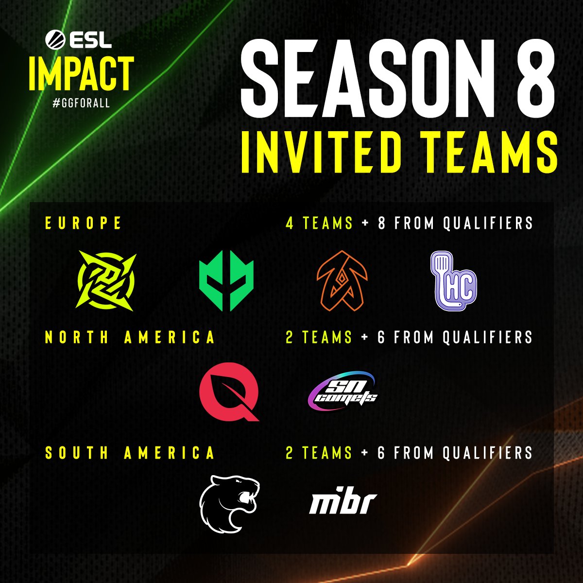 Here are our #ESLImpact Season 8 Invitees 🥳 

Who will join them in the qualifiers?!

<a href="/NIPCS/">NIP CS</a>
<a href="/imperialesports/">Gamdom Imperial</a> 
<a href="/ZerancePartout/">Zerance</a> 
Let Her Cook

<a href="/FlyQuestRED/">FLY RED</a> 
<a href="/SNComets/">Supernova Comets</a> 

<a href="/FURIA/">FURIA</a> 
<a href="/MIBR/">MADE IN BRAZIL.</a>