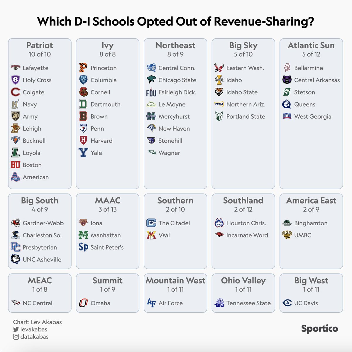 310 D-I schools opted into sharing revenue with their athletes for 2025-26 (up to $20.5 million)

54 did not. Here they are sorted by conference 👇