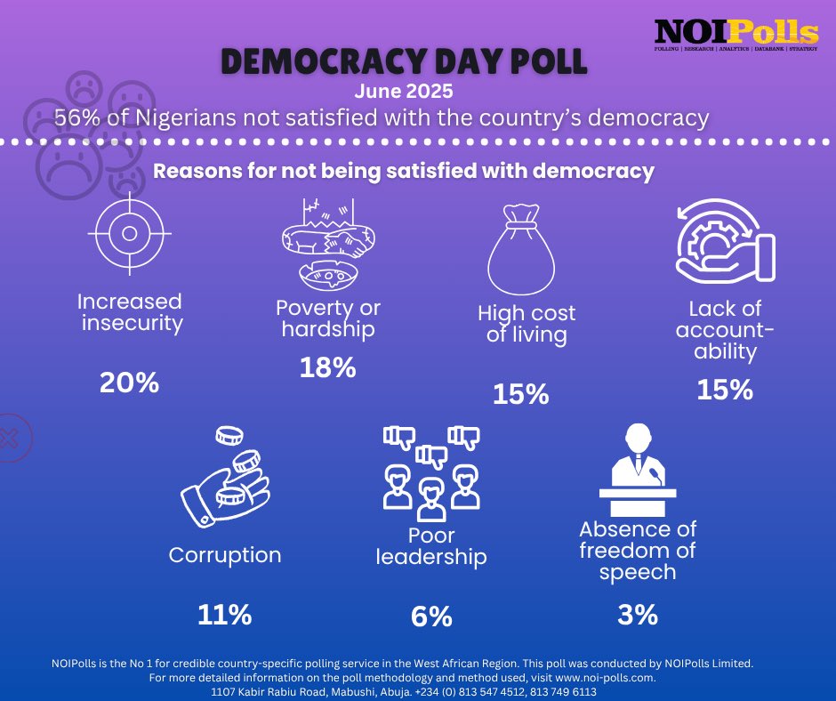 NOIPolls's tweet photo. We are Live! 📢 

Tell a friend, tag your network, and let’s discuss. 

Are you enjoying the dividence of democracy? 

#PollingFriday 
#25YearsOfDemocracy https://t.co/hIZX03HS1m