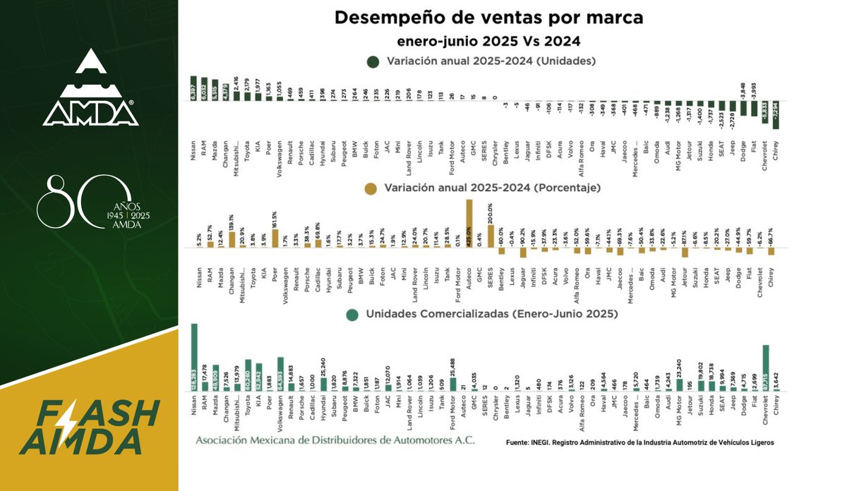 #CifrasAMDA

Conoce el desempeño de ventas de #VehículosLigeros nuevos por marca correspondiente al periodo de enero a junio de este año frente el 2024 con nuestro Flash de hoy.