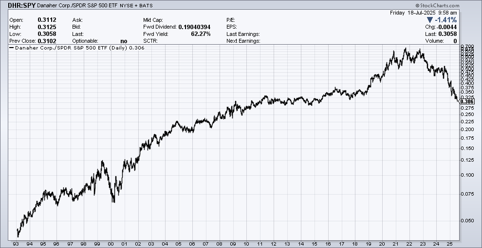 EddyElfenbein's tweet image. Danaher beat the market for 30 years, but has lagged badly this decade.