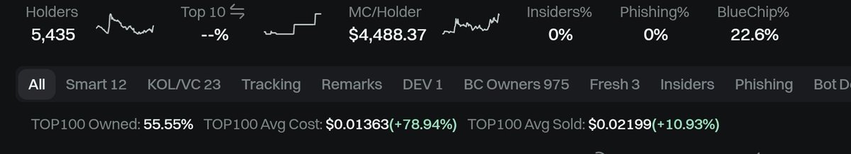CaptainAltcoin's tweet photo. No barriers to $32mc. 

Almost no one to dump on you as top 100 holders are not even 2x up on average.

Just $LMEOW and enjoy it https://t.co/LvGaFTPNqG