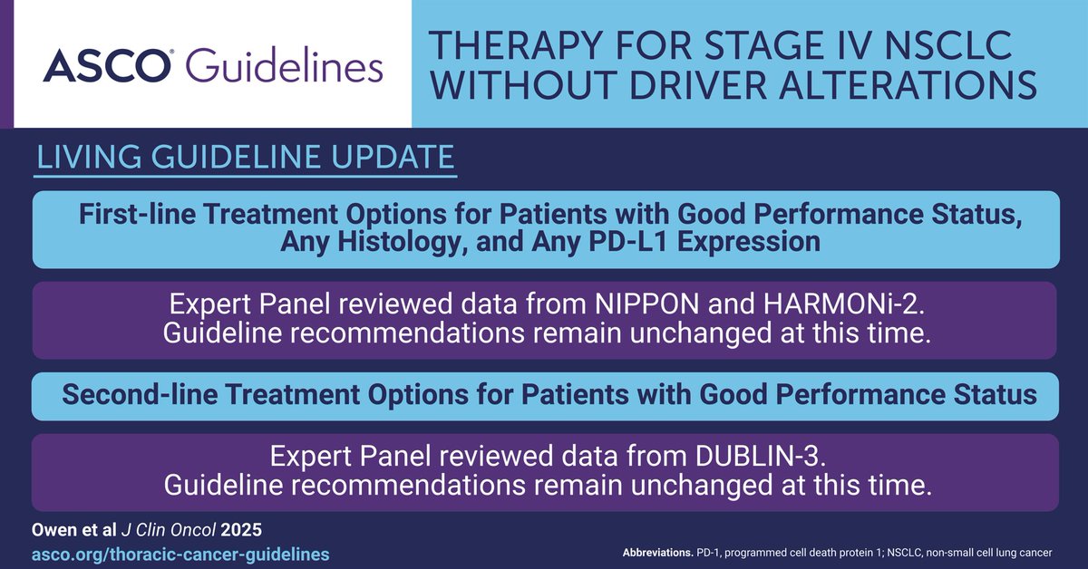 ASCO's tweet image. 🚨 Just issued! Our new living guideline update on therapy for Stage IV #NSCLC without driver alterations is here. Stay up-to-date with the latest recommendations.
Read the full article: brnw.ch/21wUfz5