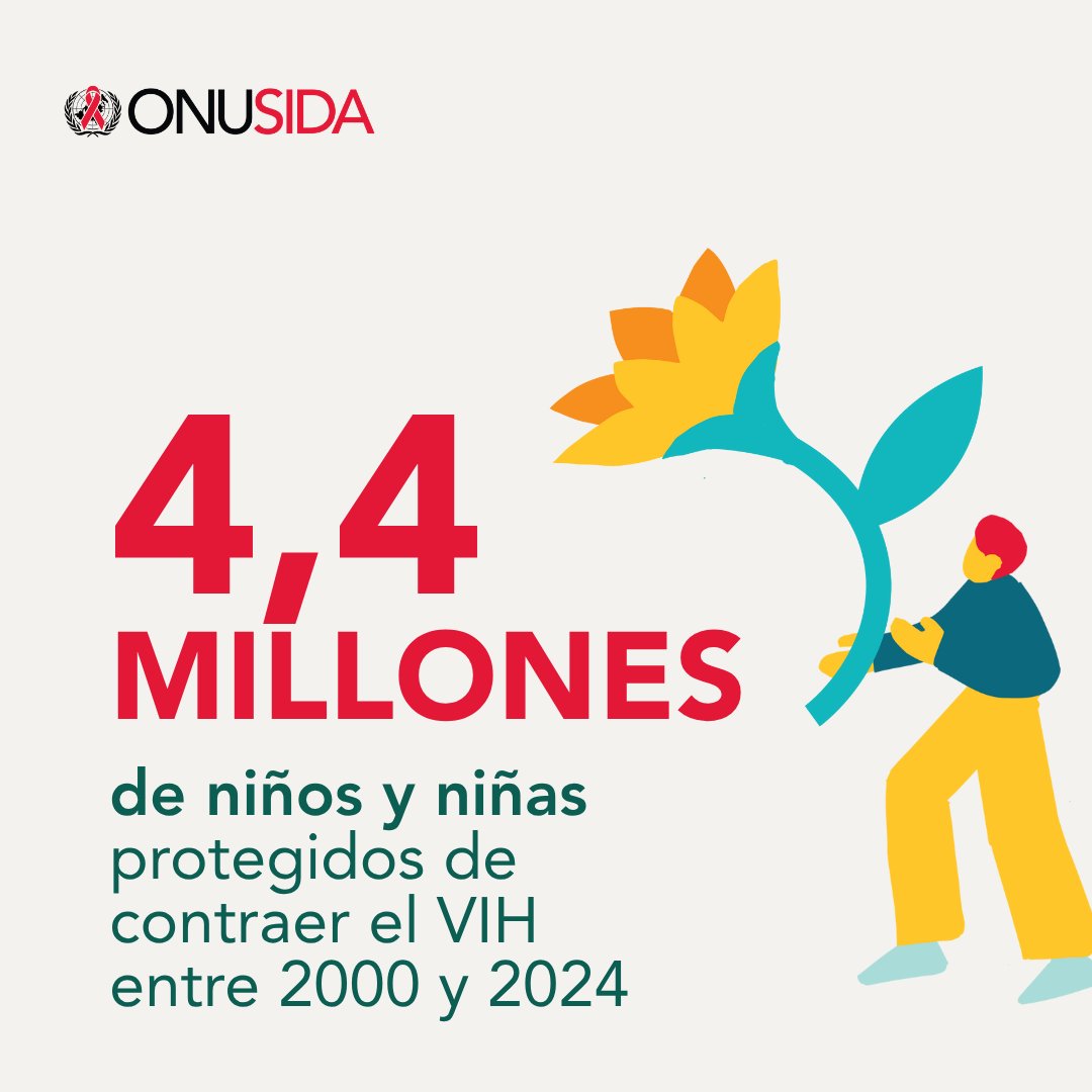 UnaidsLac's tweet image. Desde el inicio de la epidemia, 4.4 millones de niños y niñas han sido protegidos del VIH. Pero la crisis de financiamiento amenaza estos programas. ¡Debemos trabajar para que cada niño y cada niña comience la vida saludable y digna! #GlobalAIDSUpdate2025
