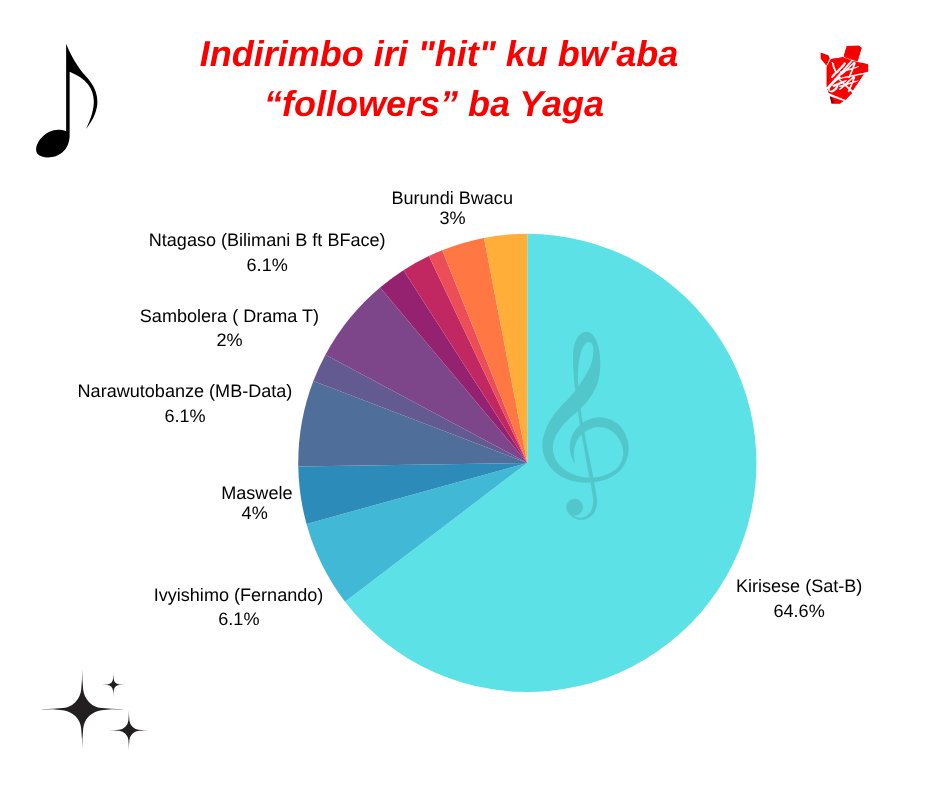 YBurundi's tweet photo. @satb257, aba followers bacu ont tranché. Sur plus de 800 commentaires sur facebook, 64% bagize bati : Hit ya summer ni #kirisese.
#Burundi https://t.co/E8bwqsG3Ow