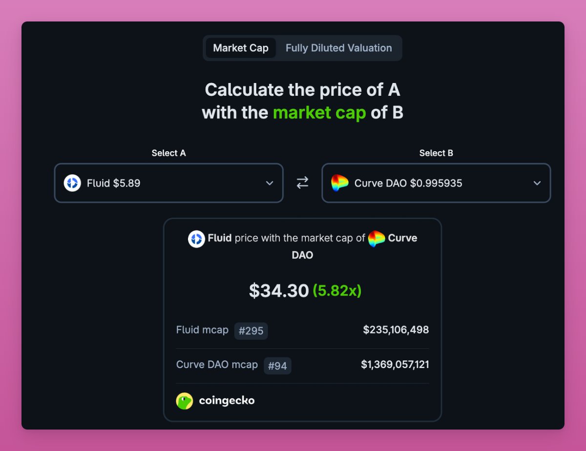 DefiIgnas's tweet image. $FLUID should catch up with $CRV
- TVL: Fluid $1.5B vs Curve $2.5b
- Trading volumes: Fluid does 2x the Curve volumes
- Monthly fees: Fluid generates $5.37m vs Curve's $1.9m
At $10m annualized revenue, $FLUID will start buy backs. That number is $6,6m now.
I love Curve, but…