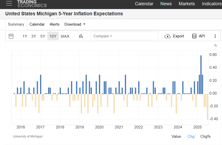 MikeZaccardi's tweet image. It might've been the biggest monthly drop in UMich long-term inflation expectations ever (at least the last 10 years)
