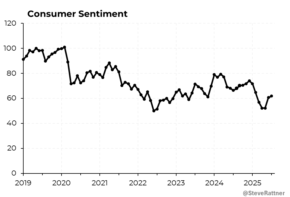 SteveRattner's tweet image. Consumer sentiment remained more or less flat in July, still well below 2024 levels.