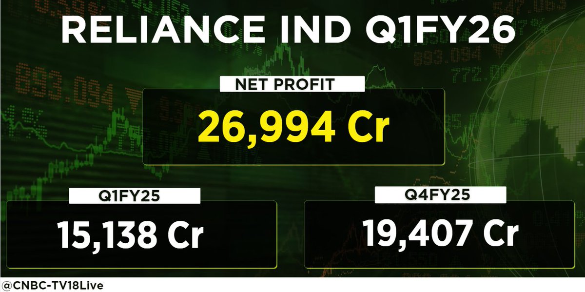 #1QWithCNBCTV18 | #RelianceIndustries reports #Q1results👇

👉Consolidated Net Profit at ₹26,994 cr vs ₹19,407 cr (QoQ) &amp; vs ₹15,138 cr (YoY) 

👉Alert: Other income at ₹15,119 cr vs ₹3,983 cr (YoY)

👉Alert: Other income includes Asian Paint stake sale amount of ₹8,924 cr