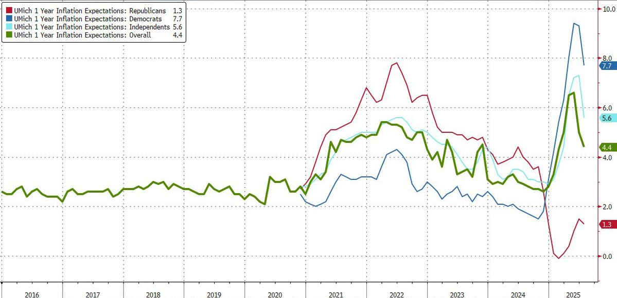 zerohedge's tweet image. Democrat inflation expectations plummeting. Still about 6% too high