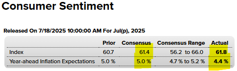 1KingMaker1's tweet image. Consumer sentiment strong inflation expectations looks great too!
