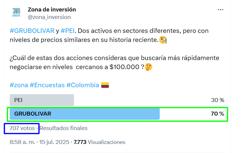 zona_inversion's tweet image. Muchas gracias a las más de 700 cuentas que participaron en el ejercicio. 👍

El 70% de los encuestados cree que #GRUBOLIVAR se ajustara más rápidamente que #PEI a niveles cercanos a $100.000🧐

#zona #Encuestas #Colombia 🇨🇴