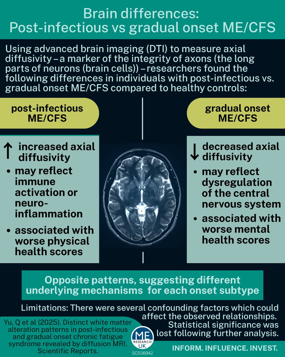MEResearchUK's tweet image. Naturally, there is a lot of interest around ME/CFS and the brain, especially considering symptoms such as cognitive dysfunction.
Read more about a study that explored brain differences related to the type of disease onset involved in developing ME/CFS - bit.ly/4m4ZOgs