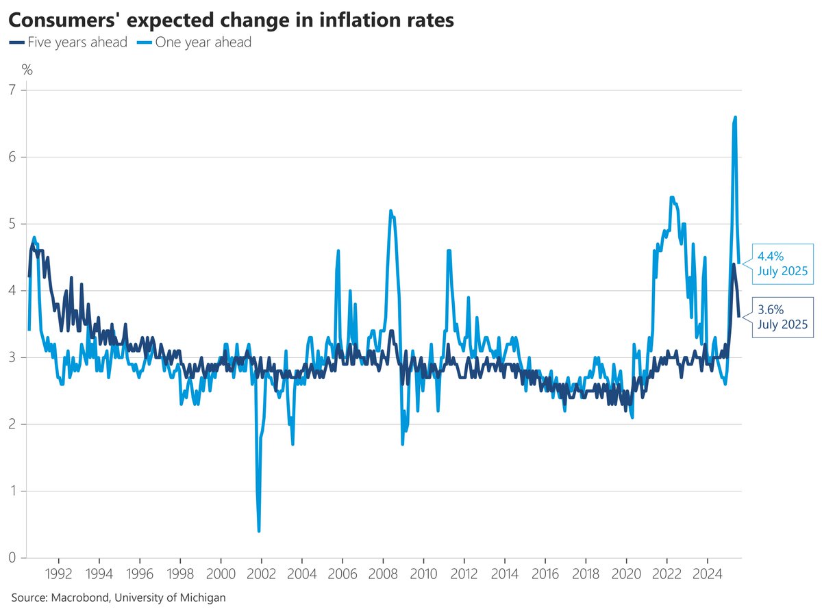 NickTimiraos's tweet image. Inflation expectations declined to pre-Liberation Day levels in the University of Michigan survey though still remain well above the December 2024 level.
Year-ahead expectations dropped to 4.4% in the preliminary July survey (5% in June)
Five-years-ahead fell to 3.6% (prev 4%)